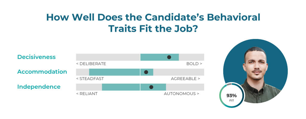 How Well Does the Candidate's Behavioral Traits Fit the Job? PXT Behavioral Traits Scale. The candidate has a 93%25 job fit.